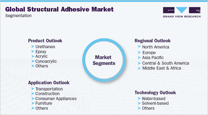全球结构胶粘剂市场细分