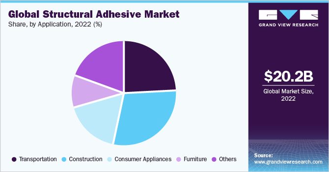 全球结构胶粘剂的市场份额,2021年由应用程序(%)