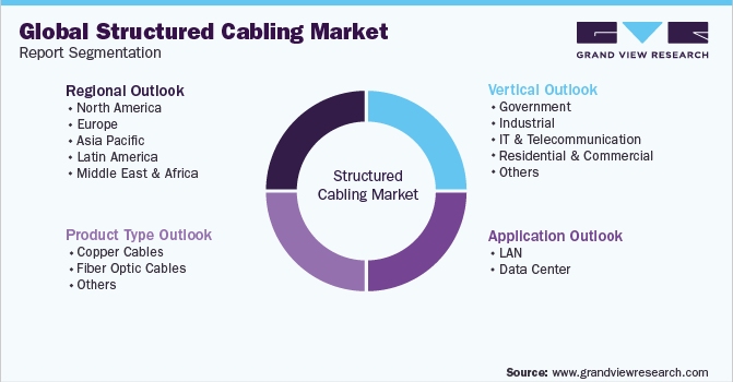 全球结构化布线市场报告细分