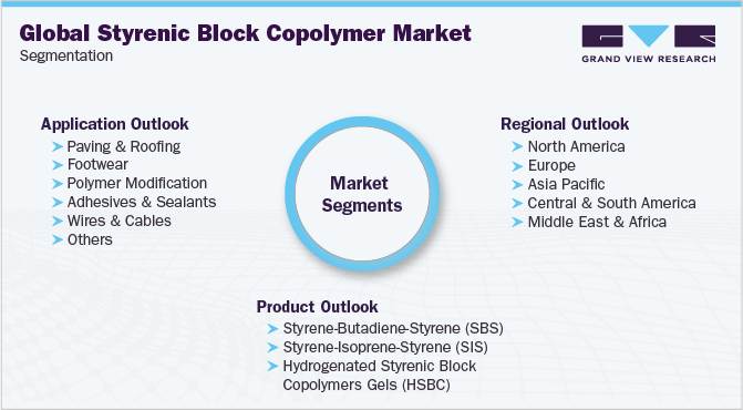 苯乙烯嵌段共聚物全球市场细分