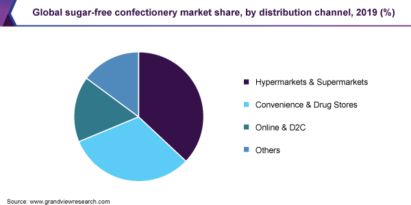 Global sugar-free confectionery market share