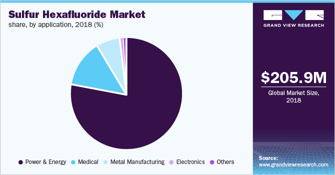 全球六氟化硫市场