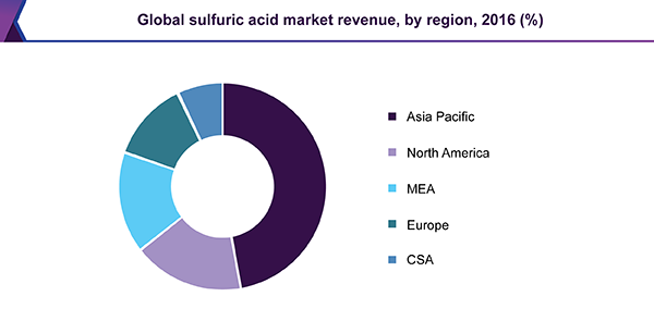 全球硫酸市场