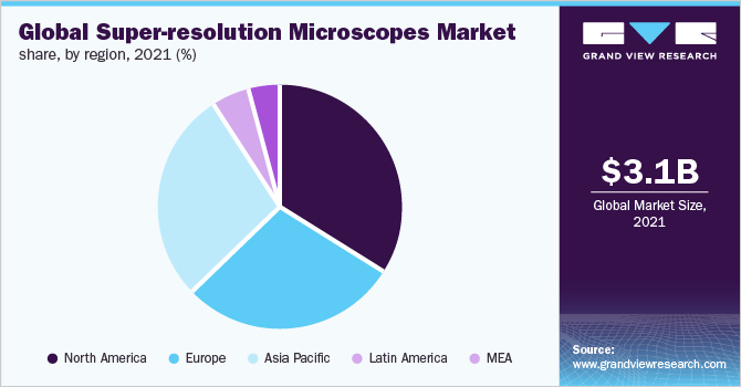 Global super-resolution microscopes market share, by region, 2021 (%)