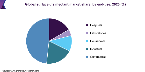 2020年按最终用途分列的全球表面消毒剂市场份额(%)
