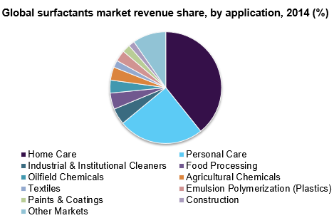全球表面活性剂市场