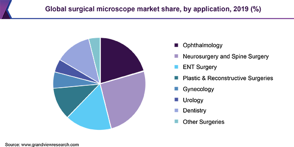全球手术显微镜市场占有率，各应用，2019年(%)