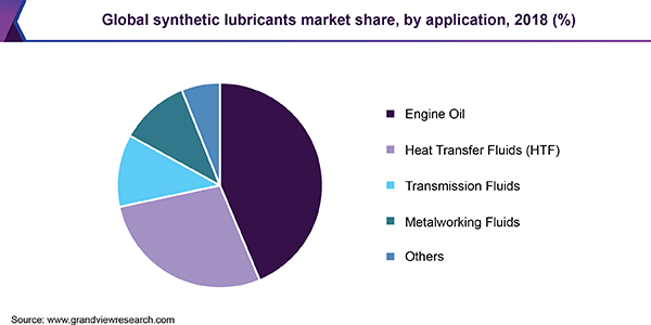 全球合成润滑油市场