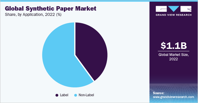 全球合成纸市场份额，按应用分列，2021年(%)