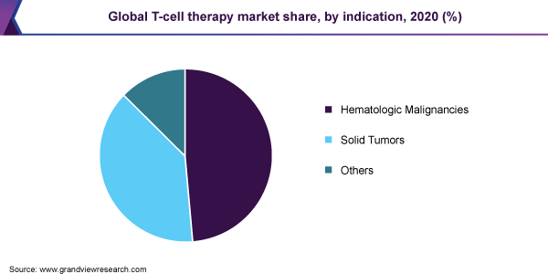 全球T细胞疗法市场份额，征兆，2020（％）