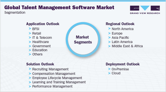 全球人才管理软件市场细分