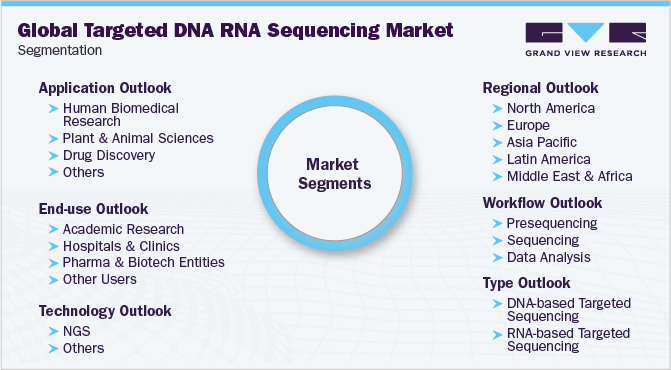 全球靶向DNA RNA测序市场细分