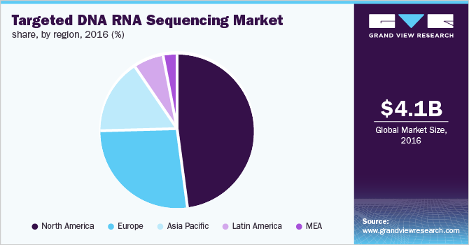 目标DNA RNA测序市场份额，按地区