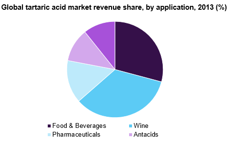 全球酒石酸市场