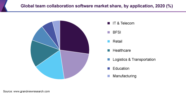 全球团队协作软件市场份额，申请，2020年（％）