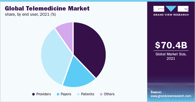 全球远程医学Imarket份额，按类型，2020（％）