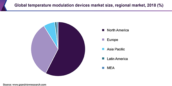 全球温度调制设备市场份额