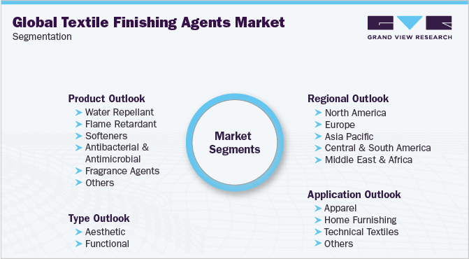 全球纺织品整理剂市场细分