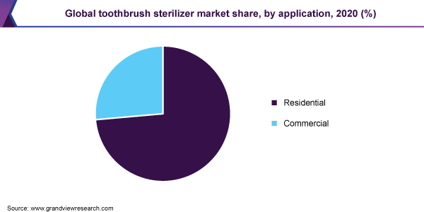 全球牙刷消毒器市场份额，各应用，2020年(%)