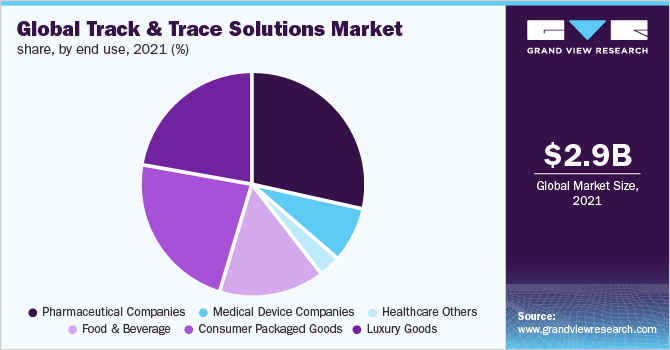全球跟踪和跟踪解决方案市场份额，按最终用途分列，2021年(%)