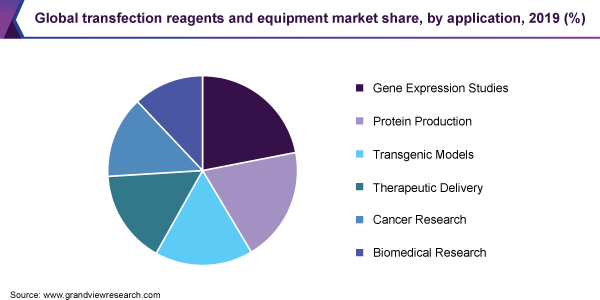 全球转染试剂及设备市场份额