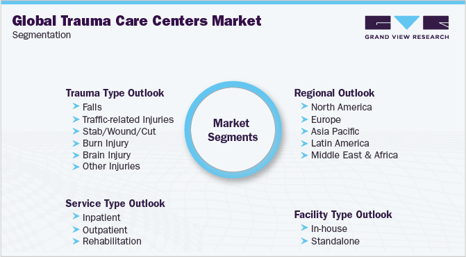 全球创伤护理中心市场细分