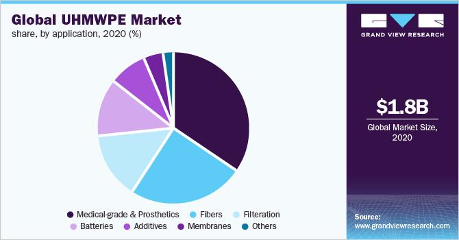 2020年全球超高分子量聚乙烯(UHMWPE)应用市场份额(%)