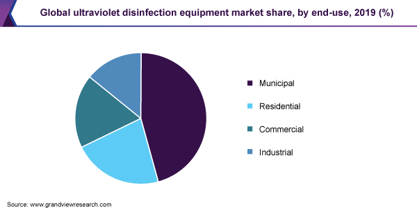 全球紫外线消毒设备市场占有率