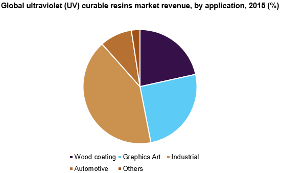 全球紫外光(UV)固化树脂的市场