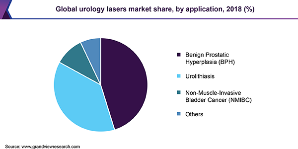 全球泌尿外科激光市场