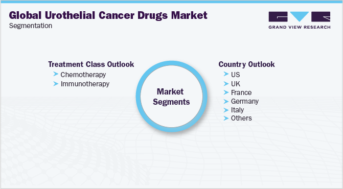 全球尿路细胞癌药物市场细分