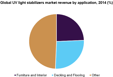 全球紫外线稳定剂市场