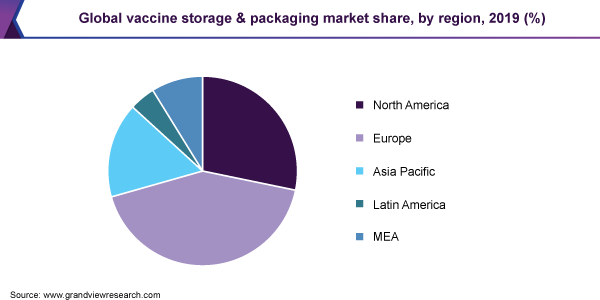 全球疫苗储存和包装市场份额