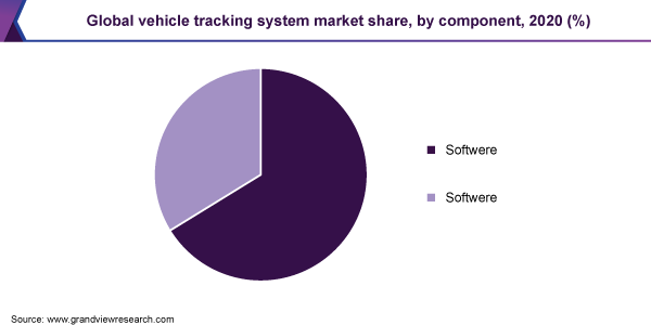 全球车辆跟踪系统市场份额，各部件，2020年(%)
