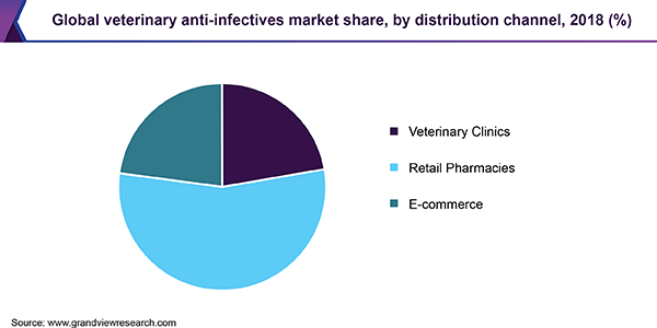 全球兽医抗感染药市场