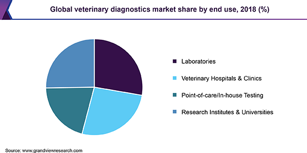 全球兽医诊断市场