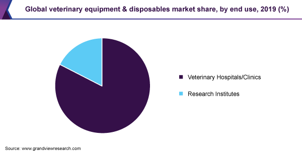 全球兽医设备和一次性市场份额