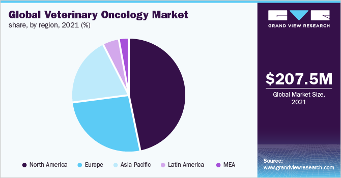 全球兽医肿瘤学市场