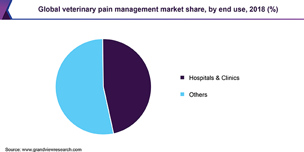 全球兽医疼痛管理市场