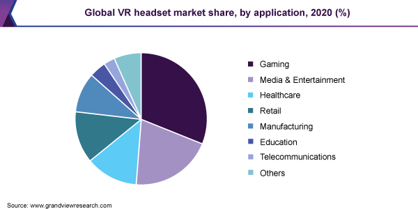 全球虚拟现实耳机市场份额,2020年由应用程序(%)