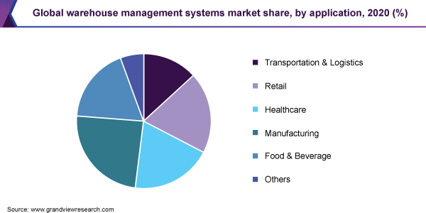 2020年全球仓库管理系统市场占有率(%)
