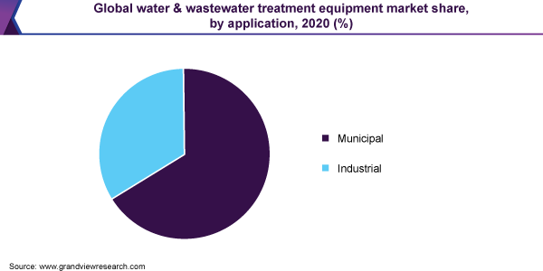 全球水和污水处理设备市场份额，由申请，2020（％）