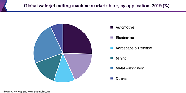 全球水射流切割机市场占有率
