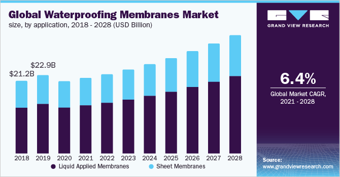 全球防水膜市场规模，各产品，2017 - 2028年(10亿美元)