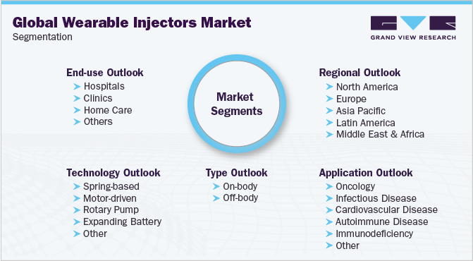 全球可穿戴注射器市场细分