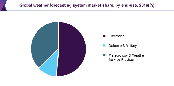 全球天气预报系统及解决方案市场