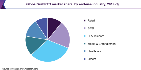 全球WEBRTC市场份额