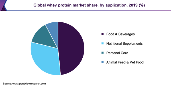 2019年全球乳清蛋白应用市场份额(%)