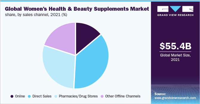 全球女性保健和美容补充剂市场份额，各销售渠道，2021年(%)