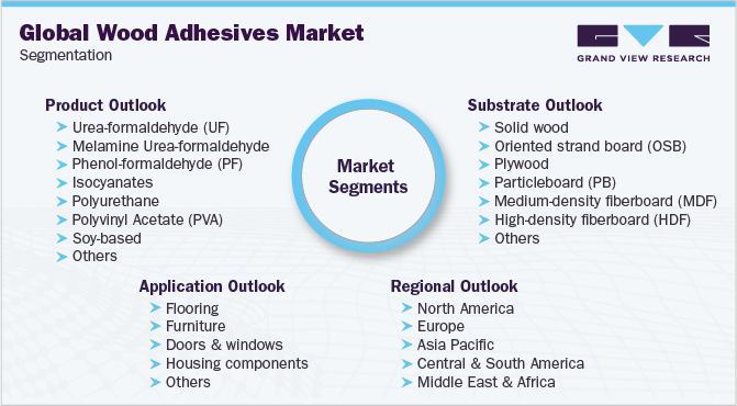 全球木材胶粘剂市场细分